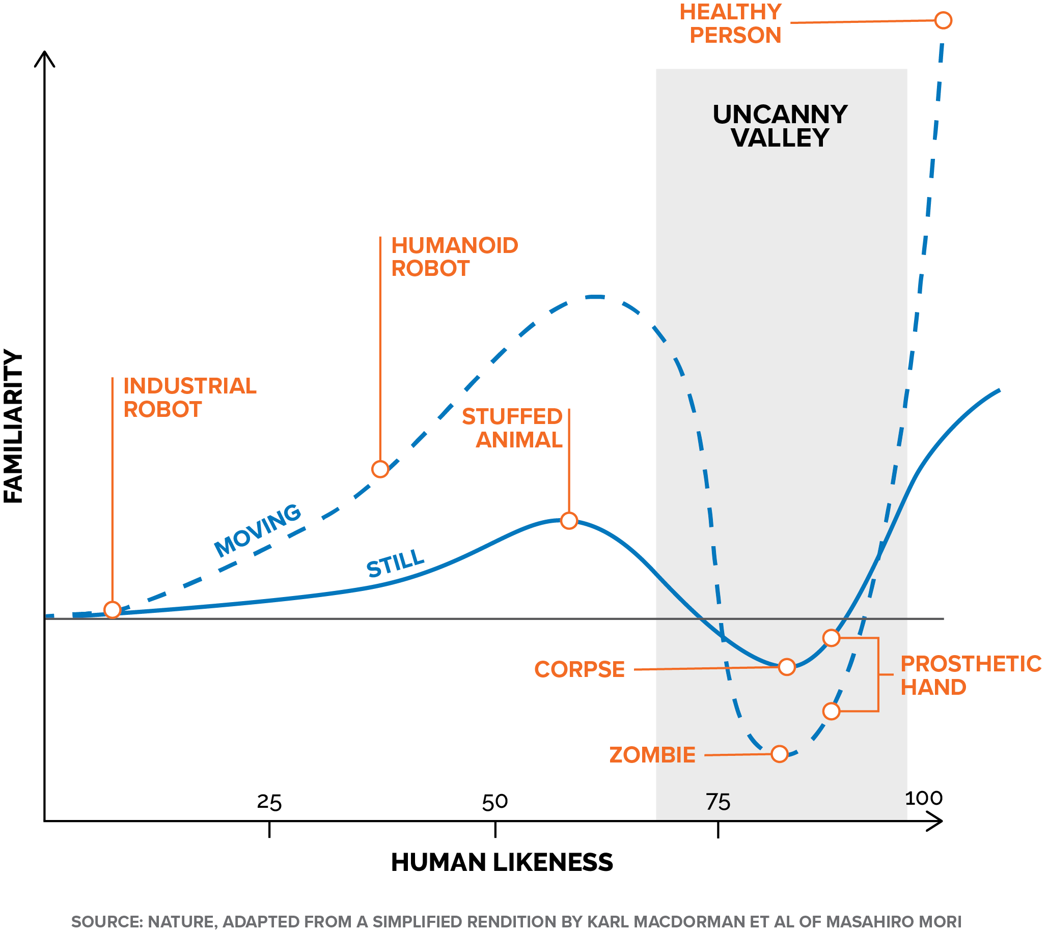 The Uncanny Valley